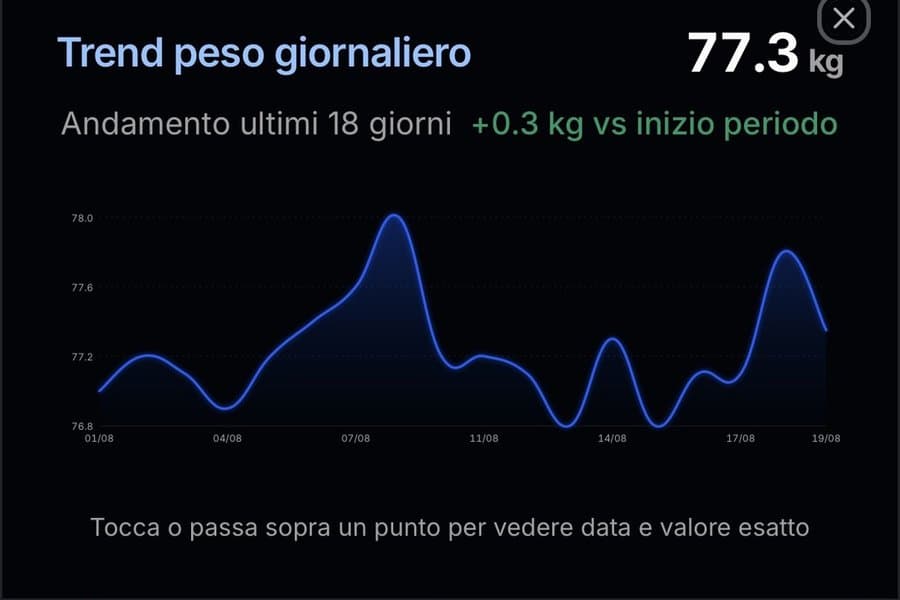 Grafico del trend del peso corporeo nel tempo su JDM Flow